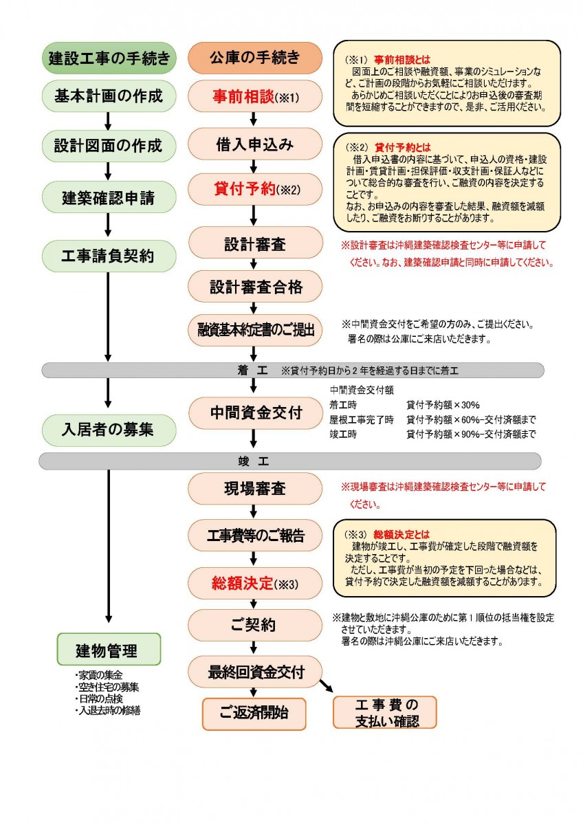 申込みから受け取りまでの流れ