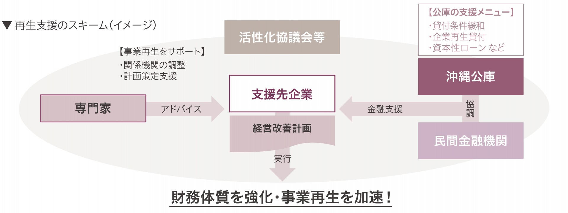 再生支援のイメージ